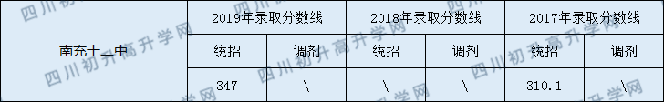 2020南充十二中初升高錄取線是否有調整？