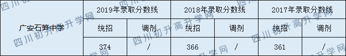 2020廣安石筍中學(xué)初升高錄取分?jǐn)?shù)線是否有調(diào)整？