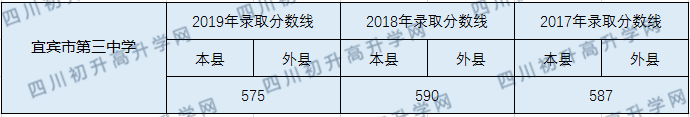 宜賓市第三中學(xué)2020年中考錄取分?jǐn)?shù)線(xiàn)多少？