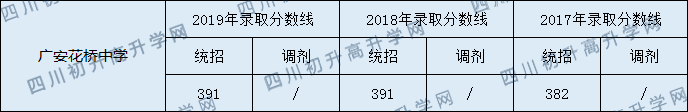 2020廣安花橋中學初升高錄取分數(shù)線是否有調整？