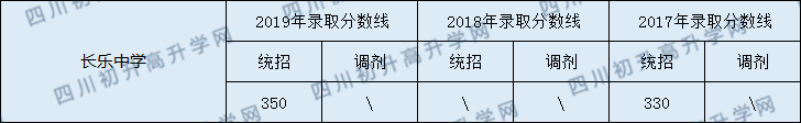 南充市長樂中學(xué)2020年中考錄取分?jǐn)?shù)線是多少？