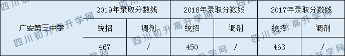 2020廣安第三中學(xué)初升高錄取分?jǐn)?shù)線(xiàn)是否有調(diào)整？