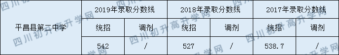 平昌縣第二中學(xué)2020年中考錄取分?jǐn)?shù)是多少？