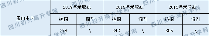 玉山中學(xué)2020年中考錄取分?jǐn)?shù)是多少？