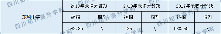 2020閬中東風(fēng)中學(xué)初升高錄取線是否有調(diào)整？