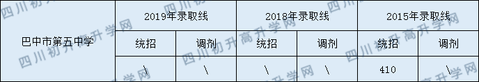 巴中市第五中學(xué)2020年中考錄取分?jǐn)?shù)是多少？