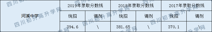 2020河溪中學(xué)初升高錄取線是否有調(diào)整？