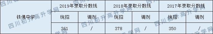 鐵佛中學(xué)2020年中考錄取分數(shù)線是多少？