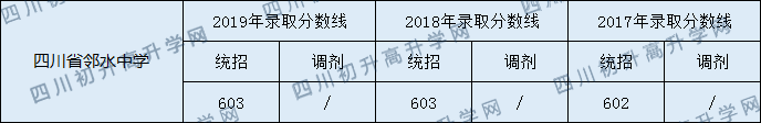 2020四川省鄰水中學(xué)初升高錄取分?jǐn)?shù)線是否有調(diào)整？