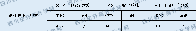 通江縣第二中學(xué)2020年中考錄取分數(shù)線是多少？