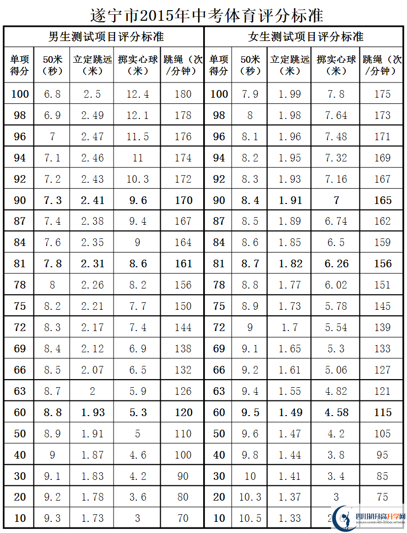 遂寧市2020年中考體育評分標準是什么？