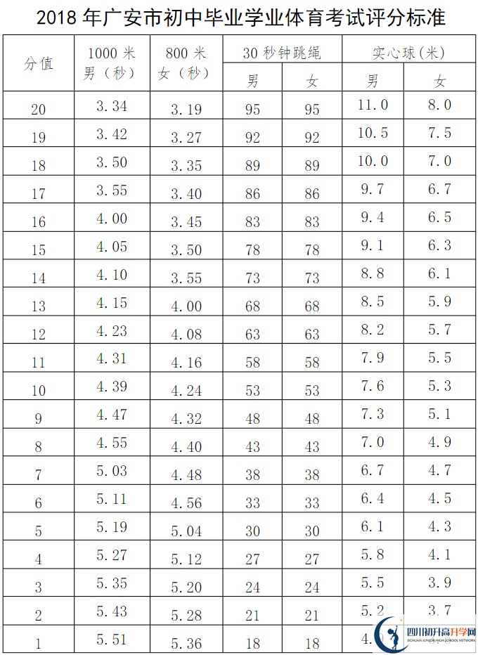 廣安市2020年中考體育評(píng)分標(biāo)準(zhǔn)是什么？