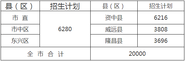  2020年內(nèi)江市中考招生計劃是什么？