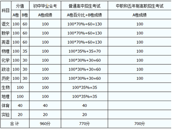 內(nèi)江2020年中考分數(shù)線如何組成的？