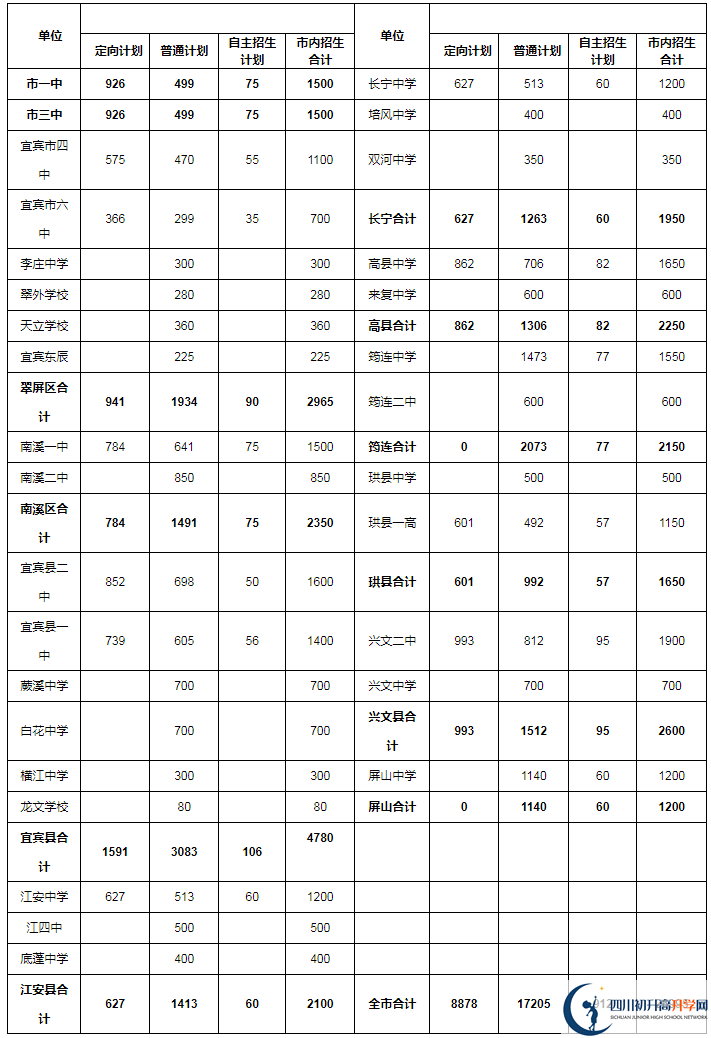 2020年宜賓市中考招生計(jì)劃是什么？