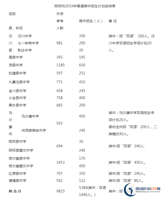 2020年阿壩州中考招生計(jì)劃是什么？