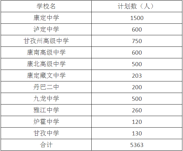 2020年甘孜州中考招生計(jì)劃是什么？