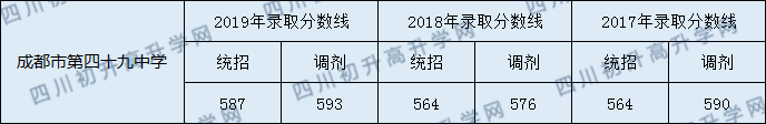 2020年成都四十九中歷年錄取分?jǐn)?shù)線是多少？