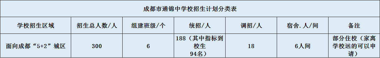 關(guān)于通錦中學(xué)2020年招生計(jì)劃（含統(tǒng)招、調(diào)招、指標(biāo)等）