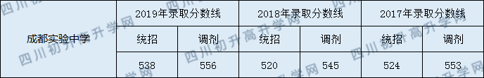 2020成都實驗中學(xué)初升高錄取線是否有調(diào)整？