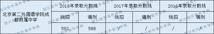 2020北二外成都附中錄取線是否有調(diào)整？