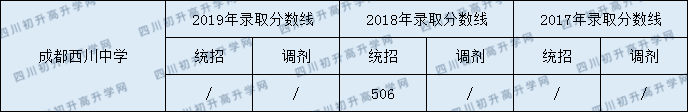 2020成都西川中學錄取線是否有調(diào)整？