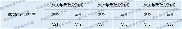 2020成都市西北中學(xué)錄取線是否有調(diào)整？