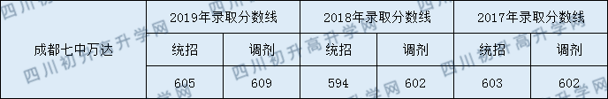 2020成都七中萬(wàn)達(dá)學(xué)校初升高錄取線是否有調(diào)整？