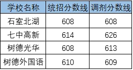 2020石室中學(xué)北湖校區(qū)考自主招生條件是什么，有何變化？