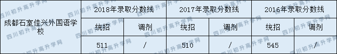 2020成都石室佳興外國(guó)語(yǔ)學(xué)校初升高錄取線是否有調(diào)整？