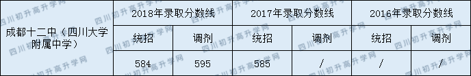 2020成都十二中初升高錄取線是否有調(diào)整？