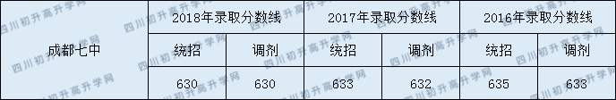 2020成都七中初升高錄取線是否有調(diào)整？