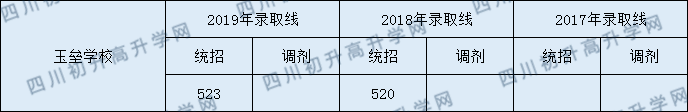 2020都江堰玉壘學(xué)校初升高錄取線是否有調(diào)整？