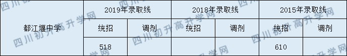 2020都江堰中學(xué)初升高錄取線是否有調(diào)整？