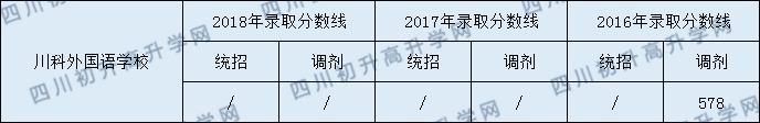 2020川科外國語學校初升高錄取線是否有調(diào)整？