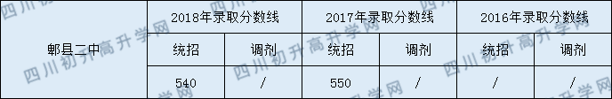 2020郫縣二中初升高錄取線是否有調(diào)整？