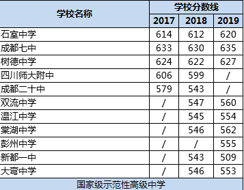 成都市樹德中學(xué)排名多少？