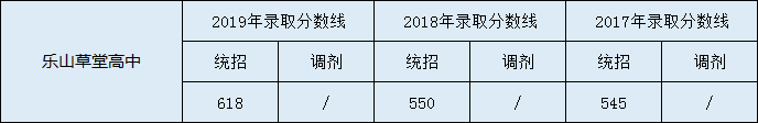 樂(lè)山草堂高中2020年中考錄取分?jǐn)?shù)線是多少？