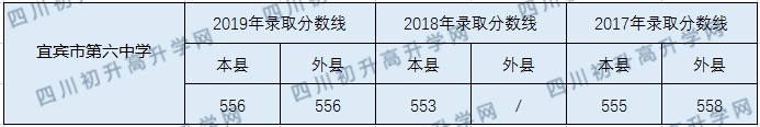 宜賓市第六中學2020中考錄取分數(shù)線是多少？