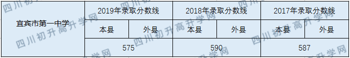 2020宜賓市第一中學(xué)初升高錄取線是否有調(diào)整？