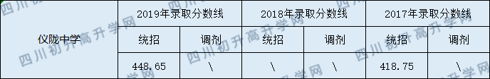 2020儀隴中學初升高錄取線是否有調(diào)整？