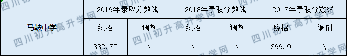 馬鞍中學(xué)2020年中考錄取分?jǐn)?shù)線是多少？