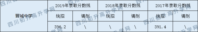 西充縣晉城中學2020年中考錄取分數(shù)線是多少？