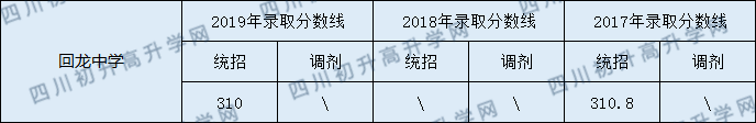 2020營(yíng)山回龍中學(xué)初升高錄取線是否有調(diào)整？