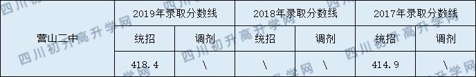 2020營山二中初升高錄取線是否有調(diào)整？