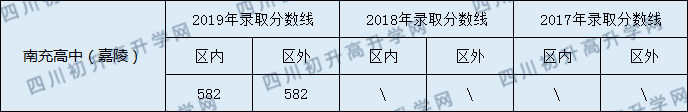 南充高級中學(xué)2020年中考錄取分?jǐn)?shù)線是多少？