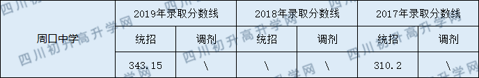 2020周口中學(xué)初升高錄取線是否有調(diào)整？