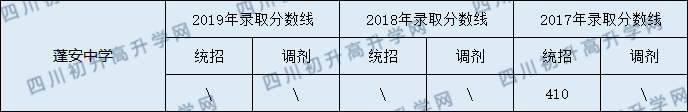 2020蓬安中學(xué)初升高錄取線是否有調(diào)整？