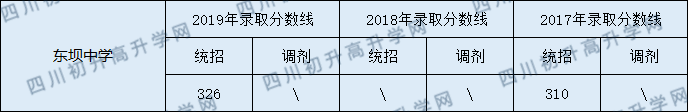 東壩中學(xué)2020年中考錄取分?jǐn)?shù)線是多少？