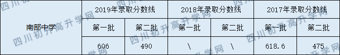 2020南部中學(xué)初升高錄取線是否有調(diào)整？